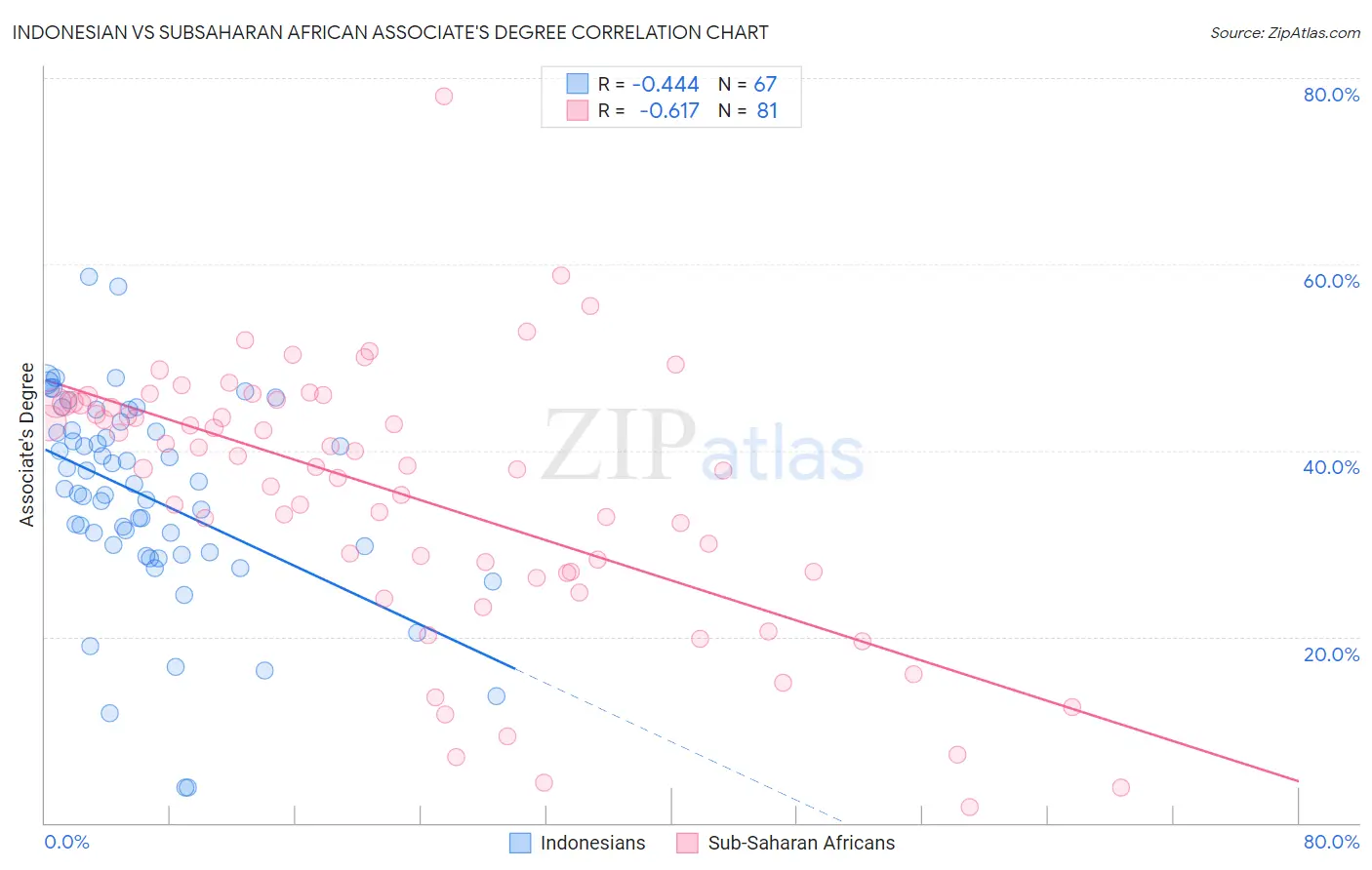 Indonesian vs Subsaharan African Associate's Degree