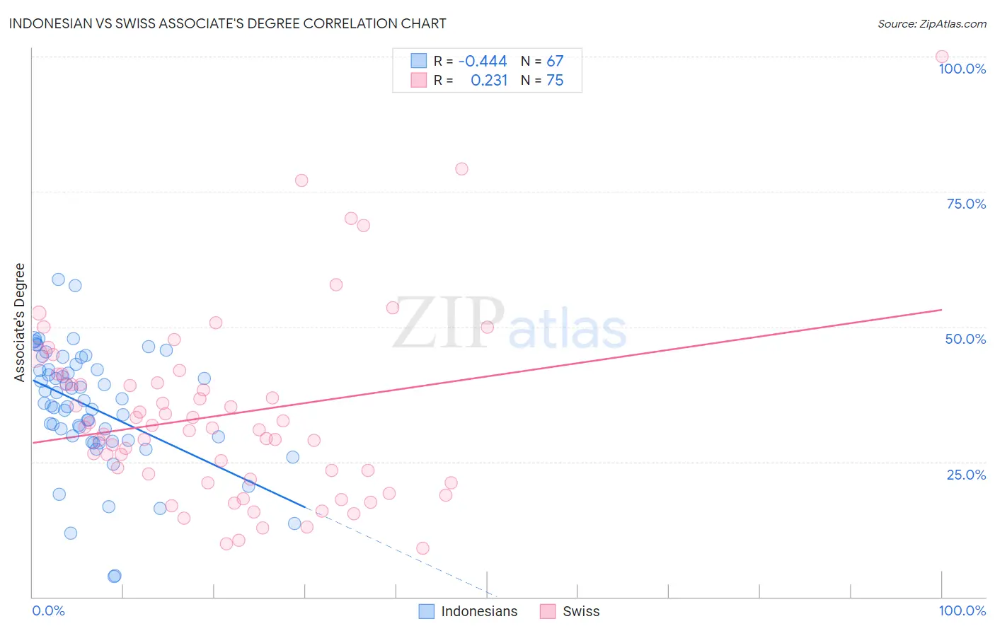 Indonesian vs Swiss Associate's Degree