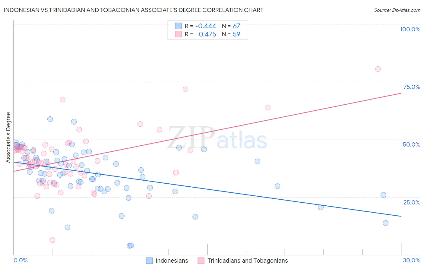 Indonesian vs Trinidadian and Tobagonian Associate's Degree
