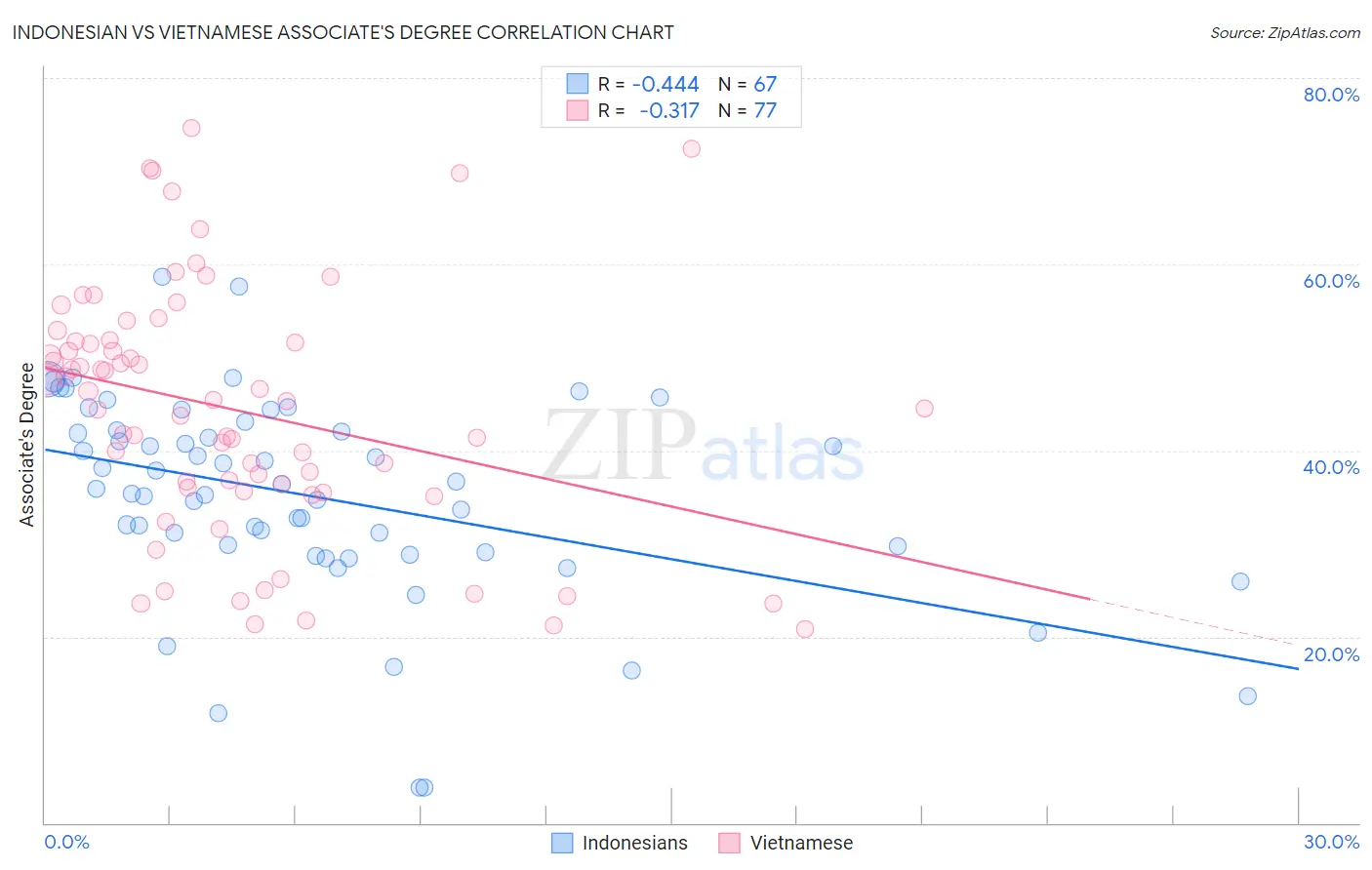 Indonesian vs Vietnamese Associate's Degree