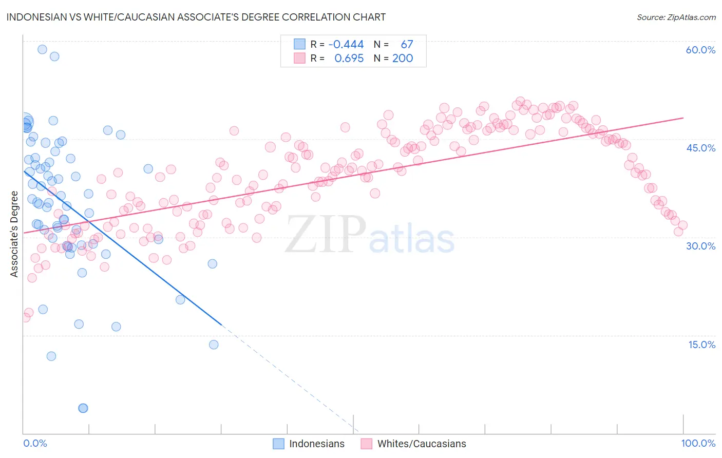 Indonesian vs White/Caucasian Associate's Degree