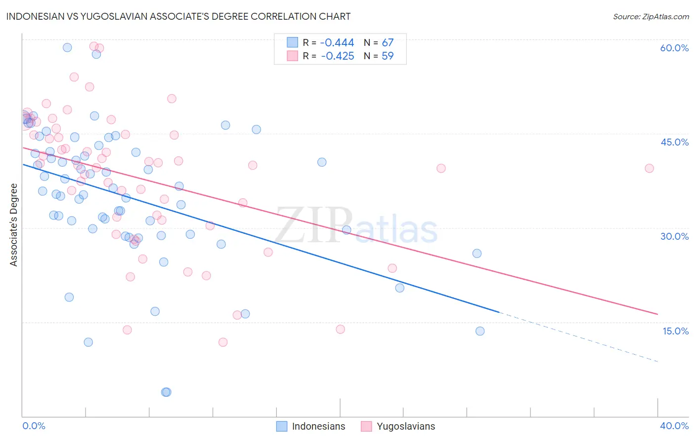 Indonesian vs Yugoslavian Associate's Degree