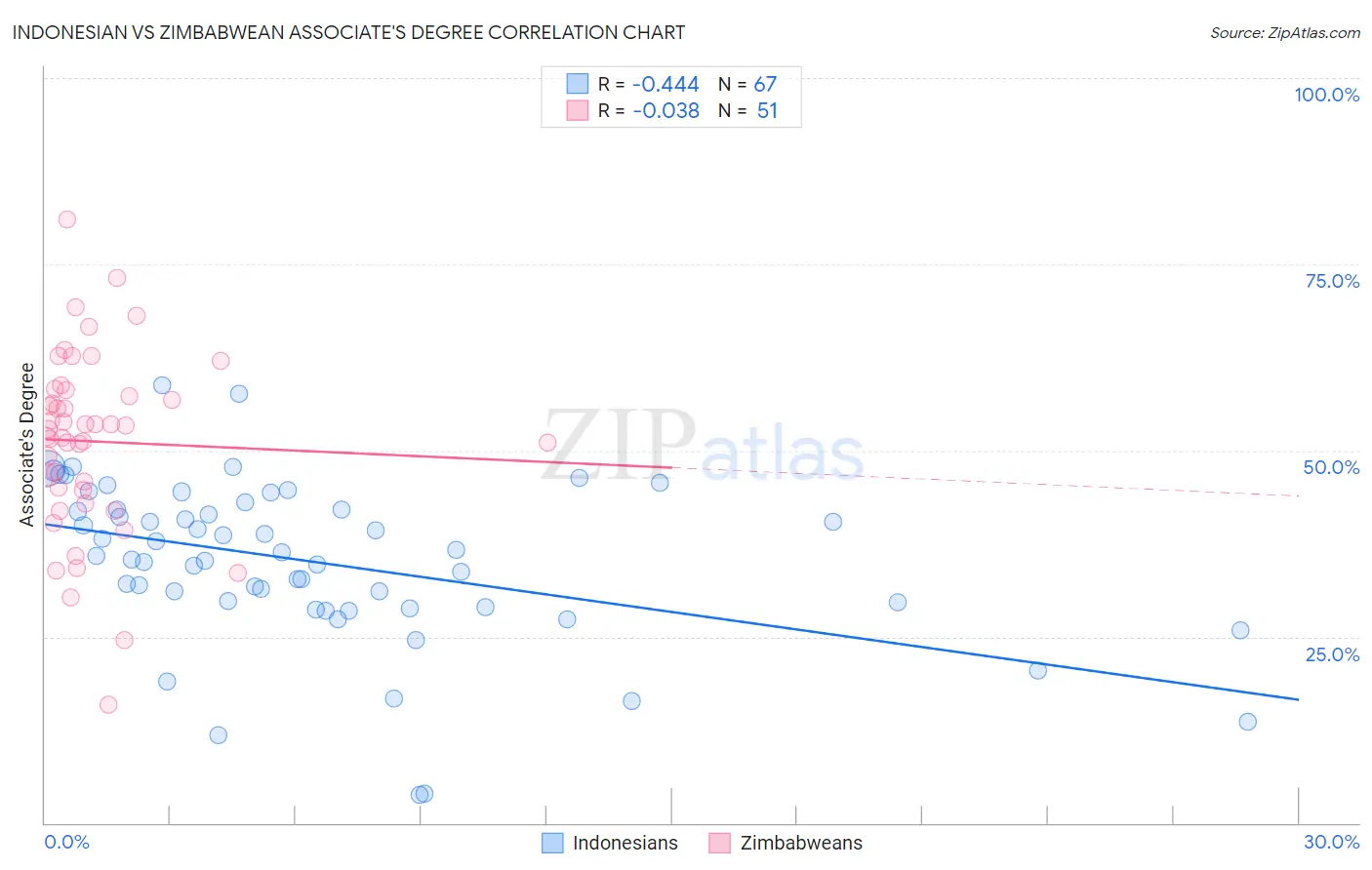 Indonesian vs Zimbabwean Associate's Degree