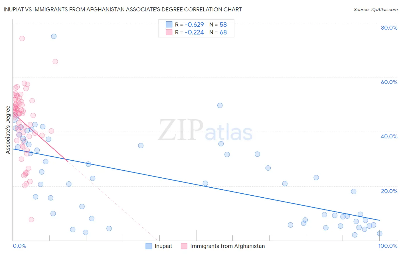 Inupiat vs Immigrants from Afghanistan Associate's Degree