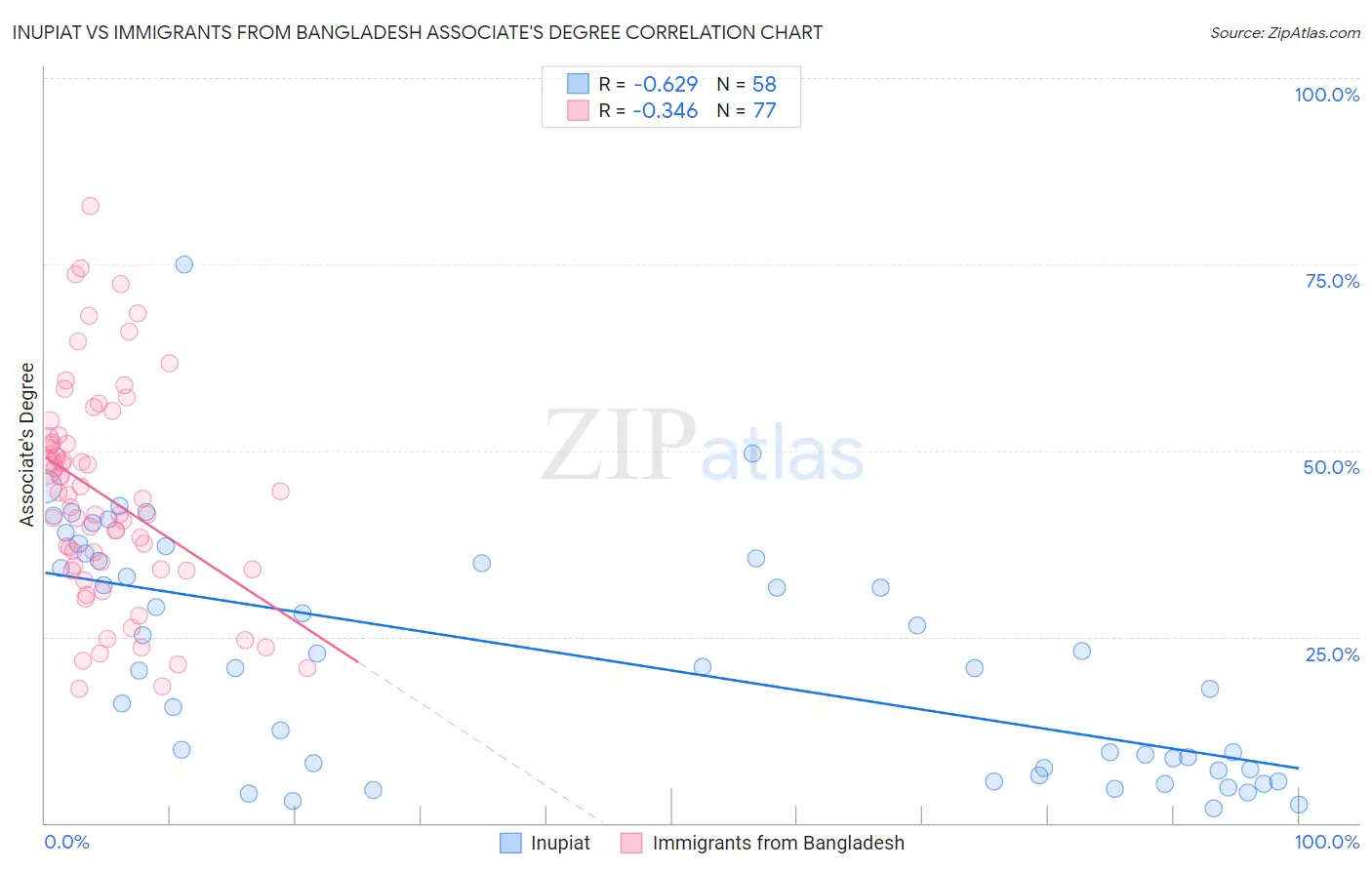 Inupiat vs Immigrants from Bangladesh Associate's Degree