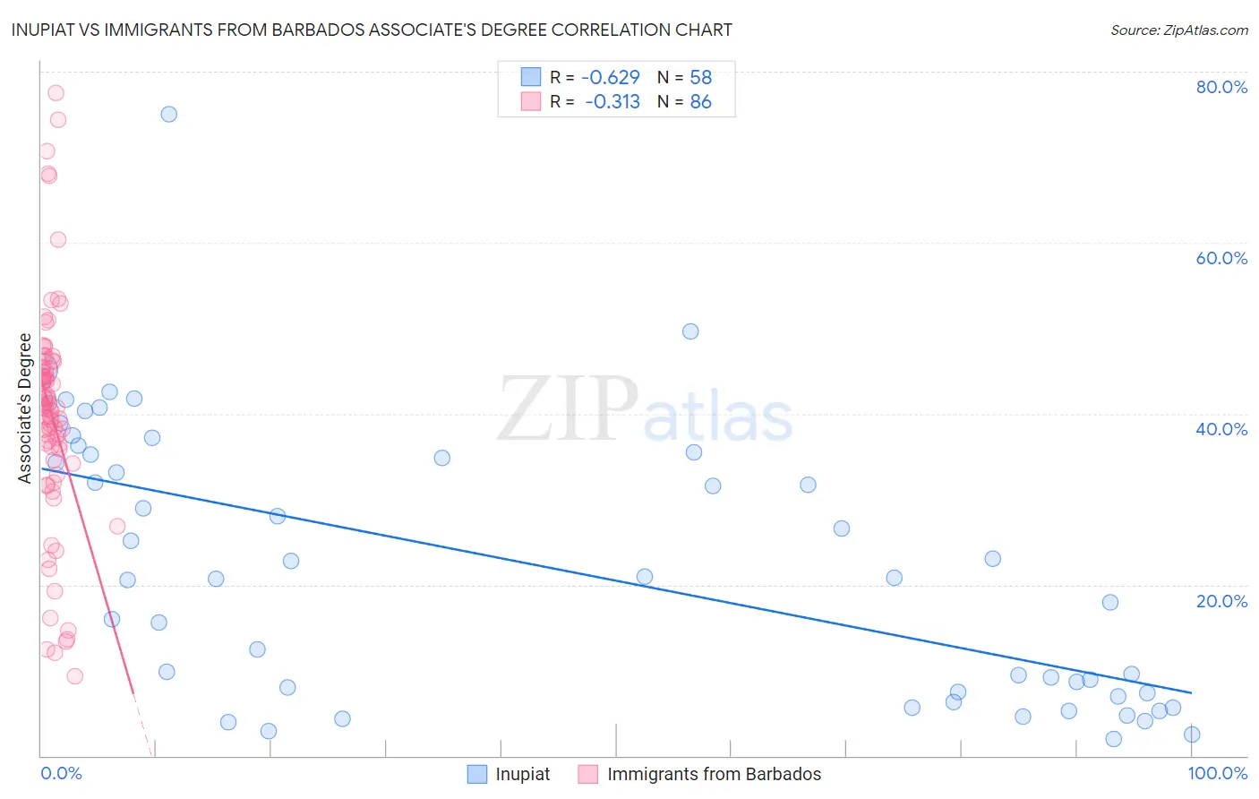 Inupiat vs Immigrants from Barbados Associate's Degree