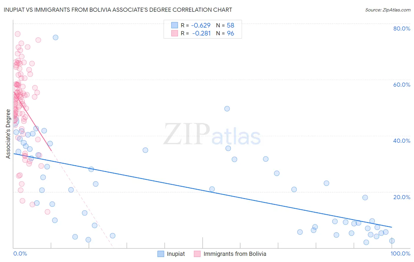 Inupiat vs Immigrants from Bolivia Associate's Degree