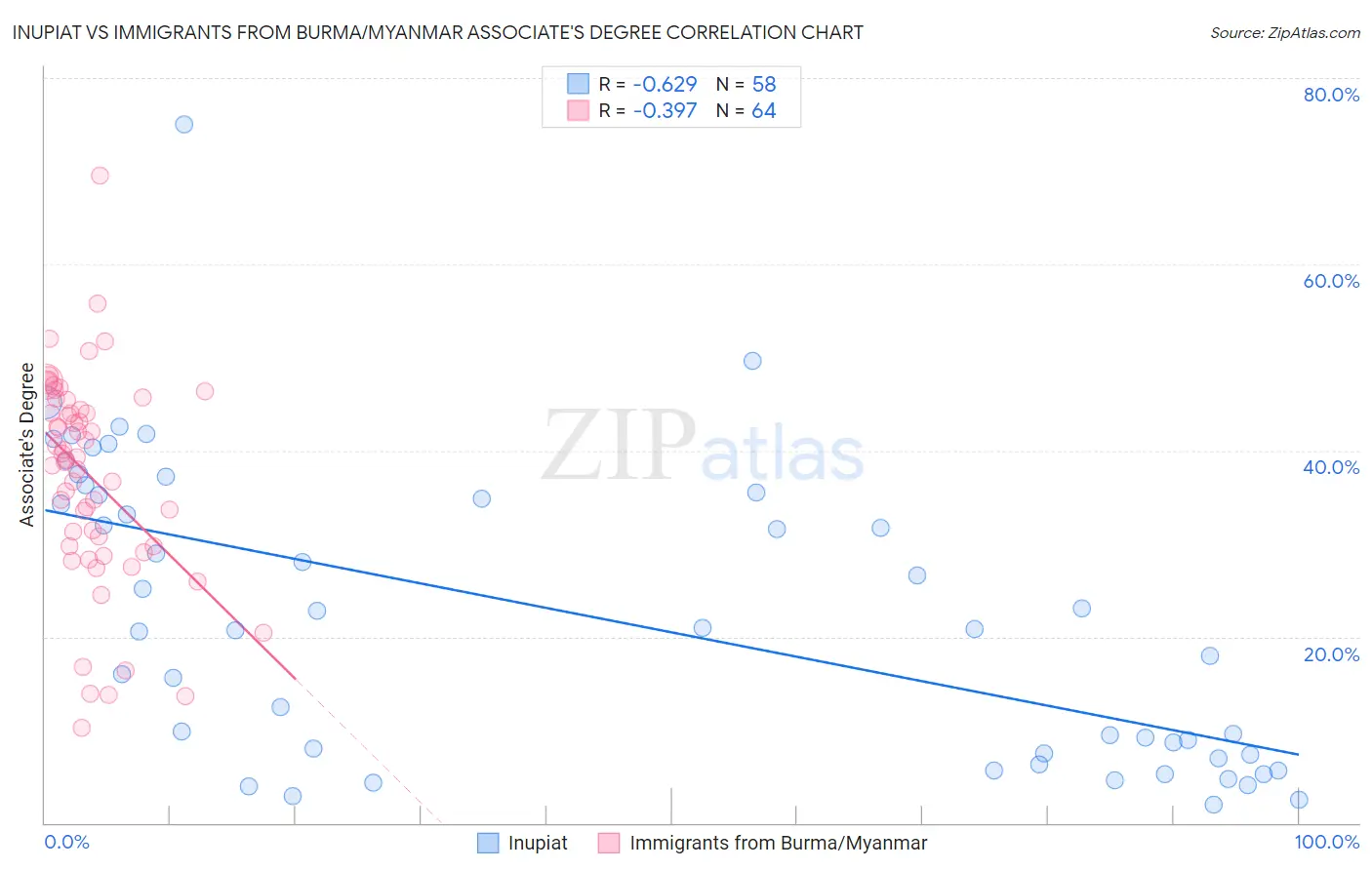Inupiat vs Immigrants from Burma/Myanmar Associate's Degree