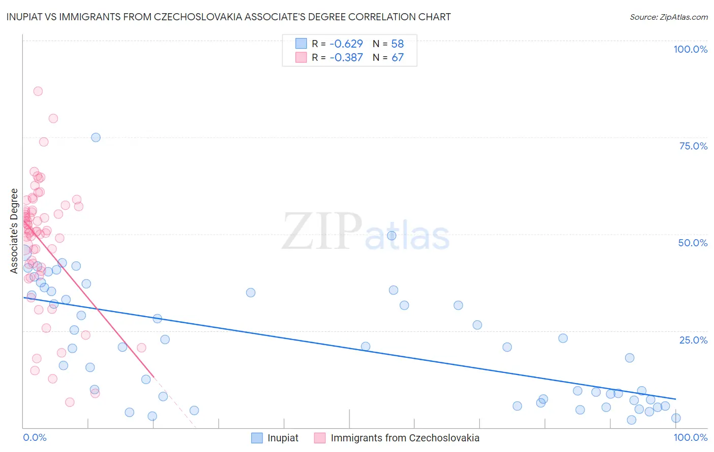 Inupiat vs Immigrants from Czechoslovakia Associate's Degree