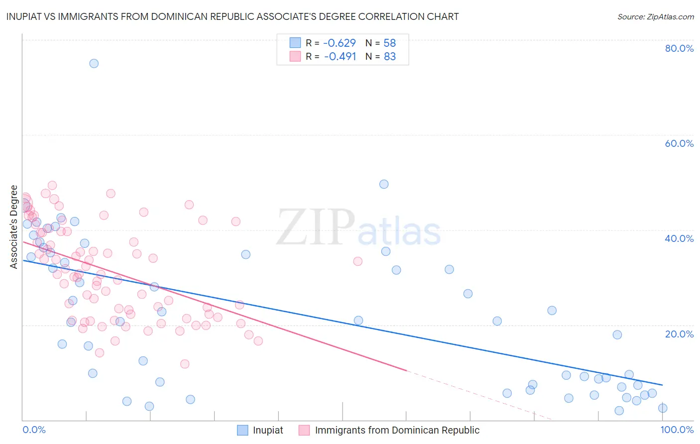 Inupiat vs Immigrants from Dominican Republic Associate's Degree