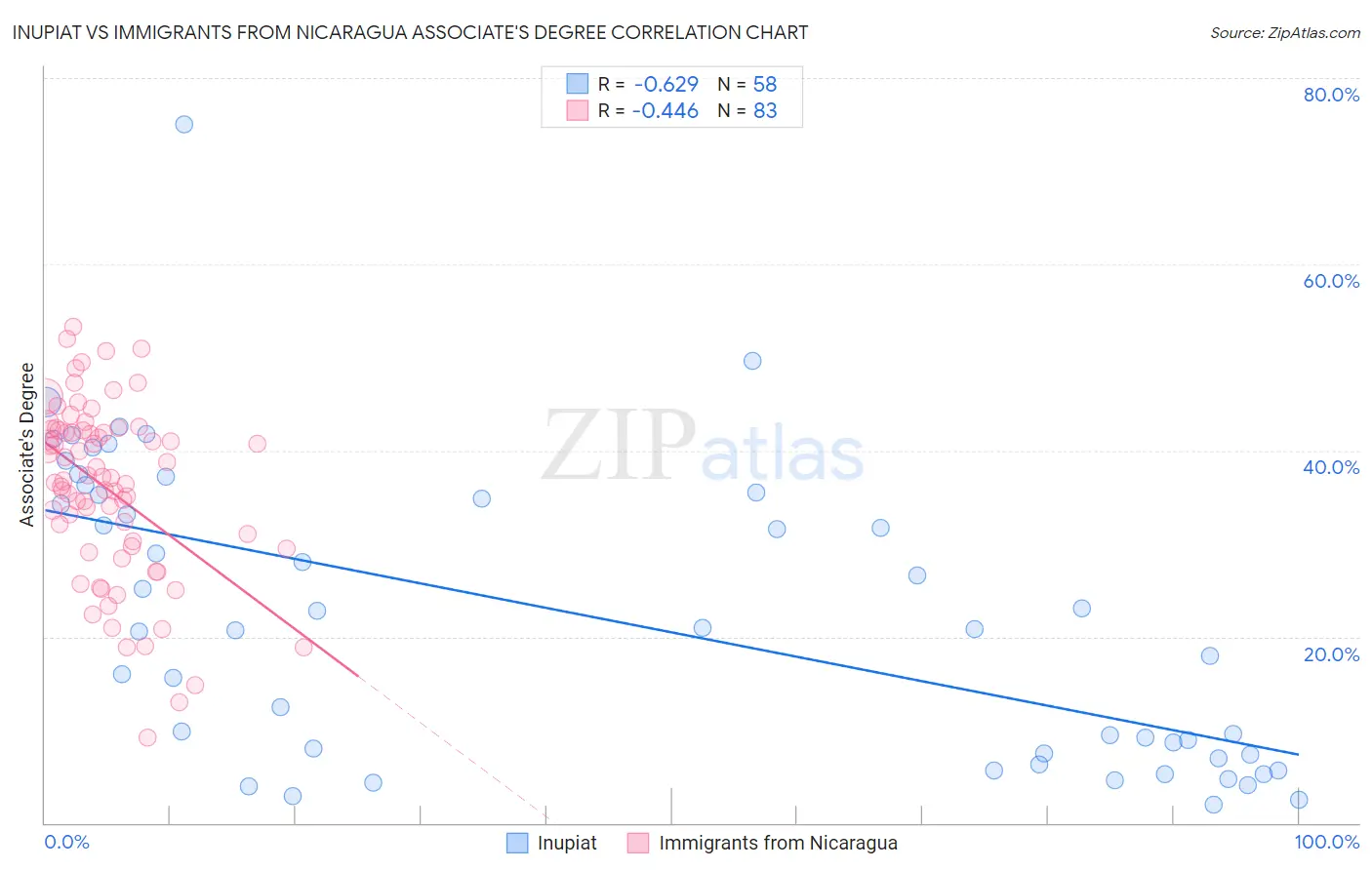 Inupiat vs Immigrants from Nicaragua Associate's Degree