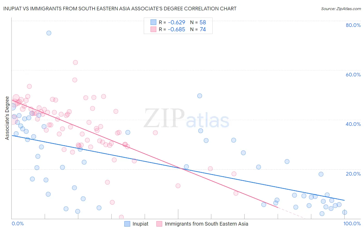 Inupiat vs Immigrants from South Eastern Asia Associate's Degree
