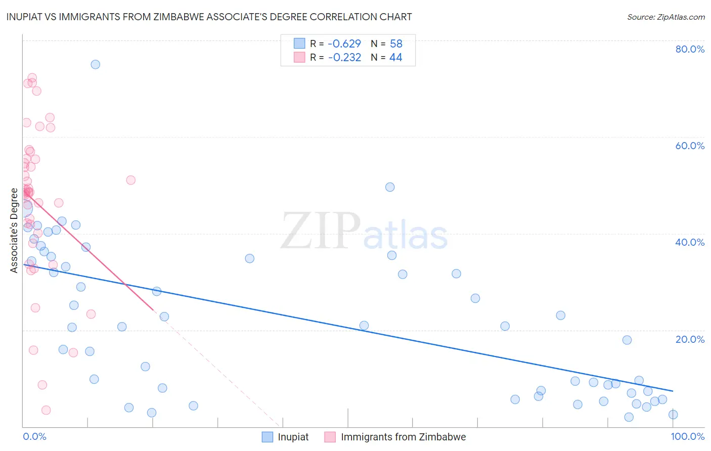 Inupiat vs Immigrants from Zimbabwe Associate's Degree