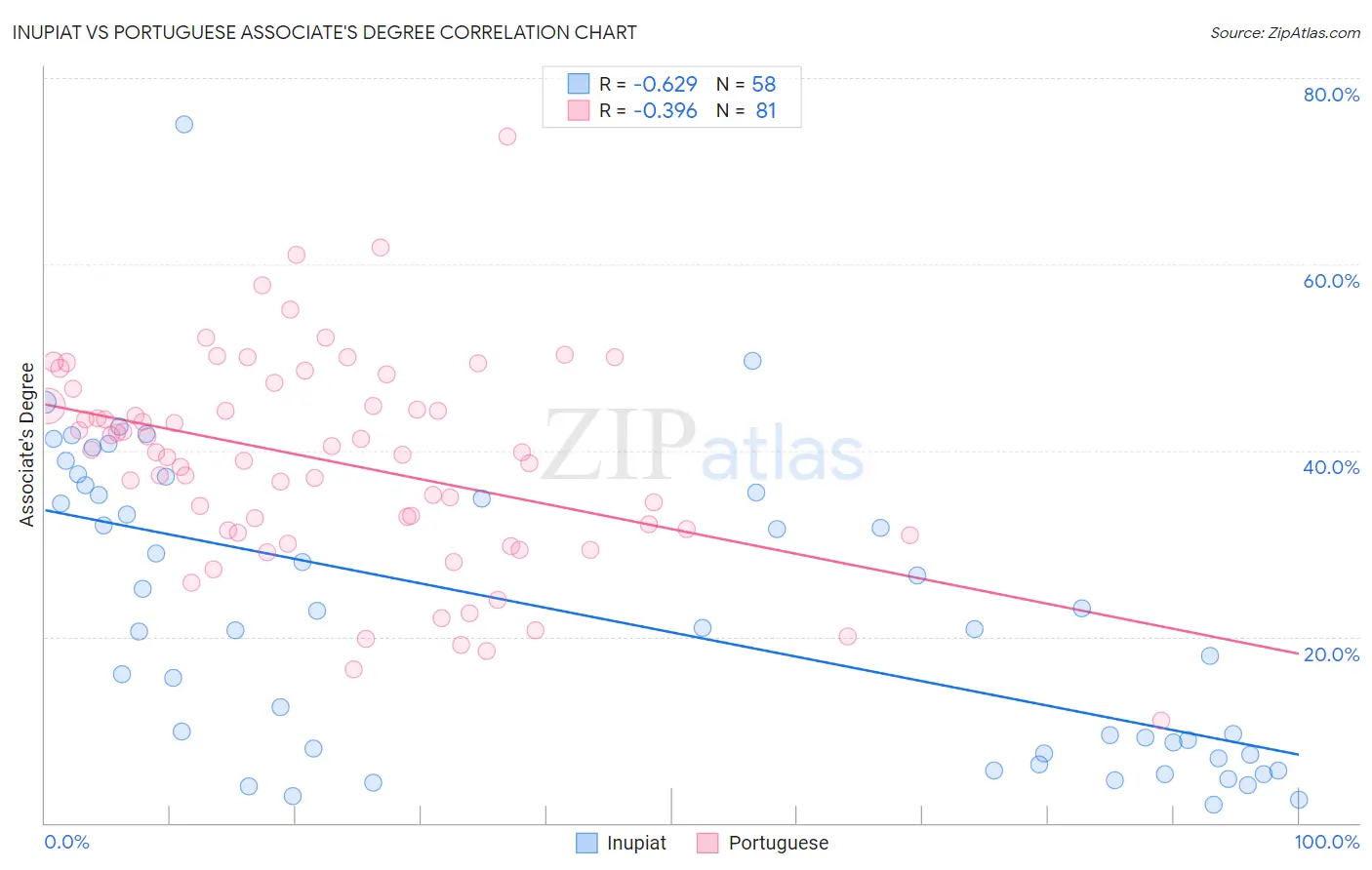 Inupiat vs Portuguese Associate's Degree