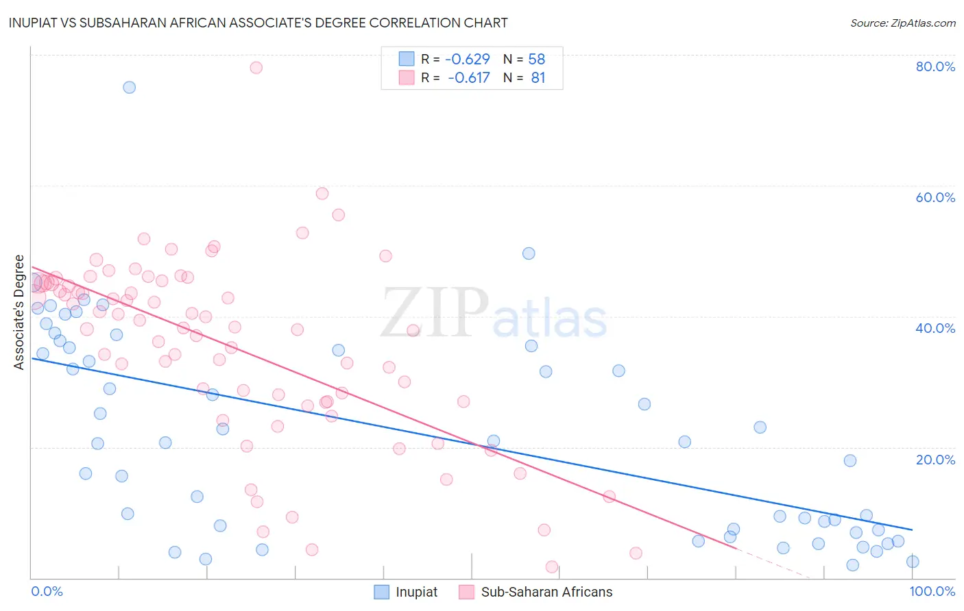 Inupiat vs Subsaharan African Associate's Degree
