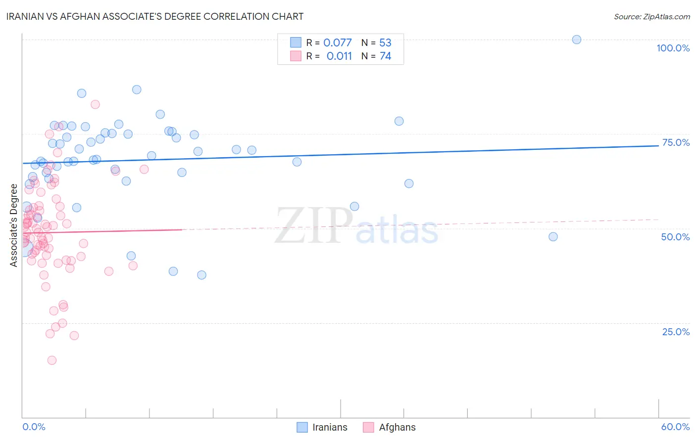Iranian vs Afghan Associate's Degree