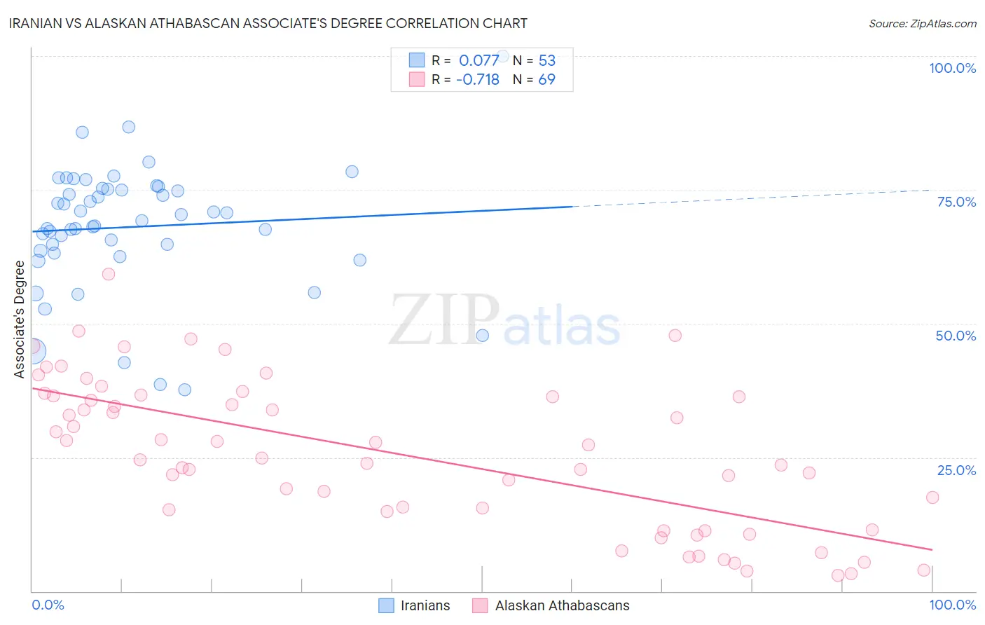 Iranian vs Alaskan Athabascan Associate's Degree