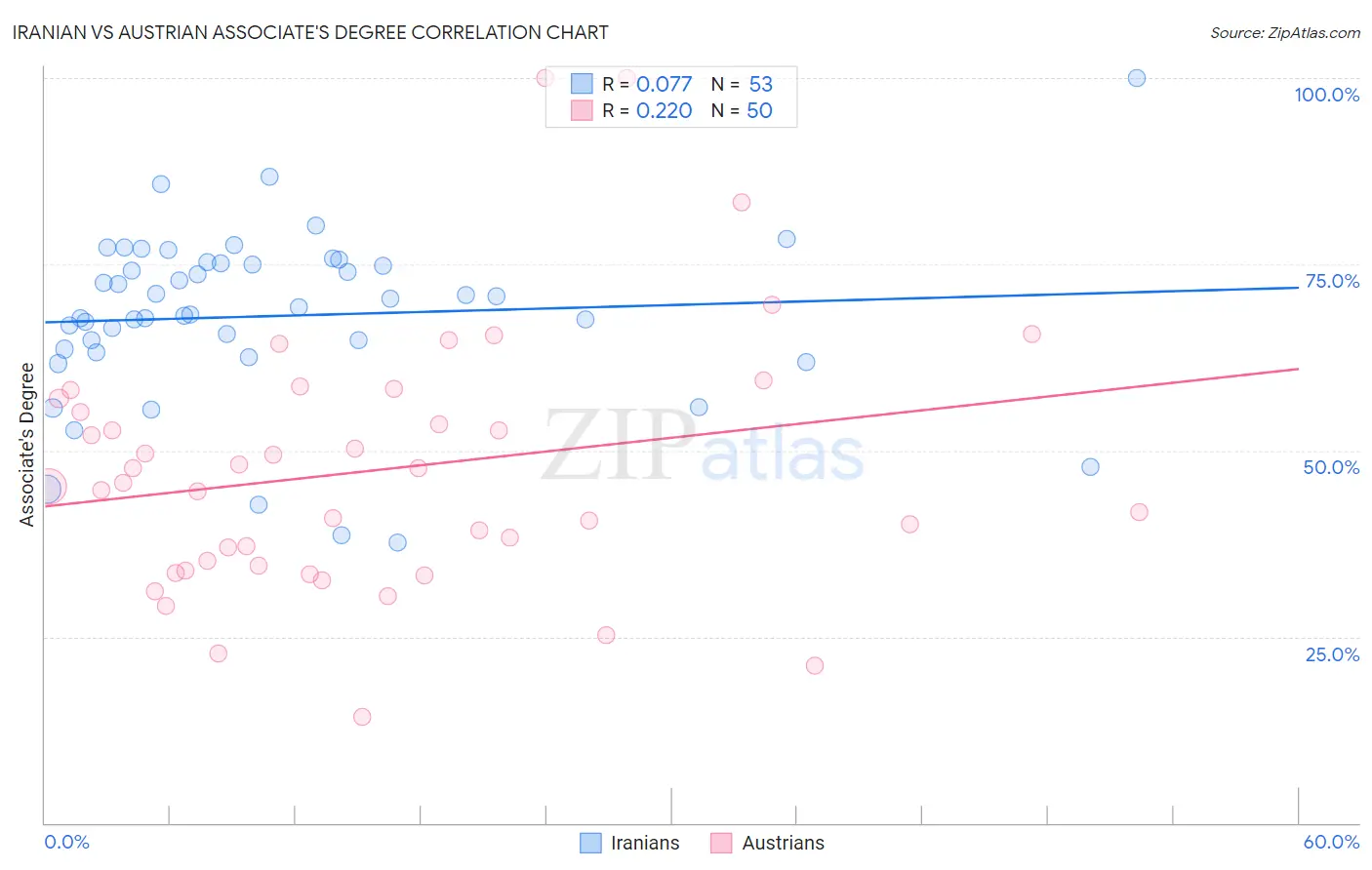 Iranian vs Austrian Associate's Degree
