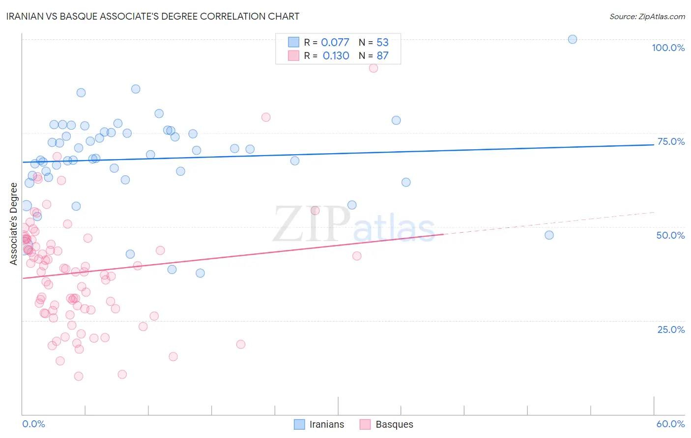 Iranian vs Basque Associate's Degree