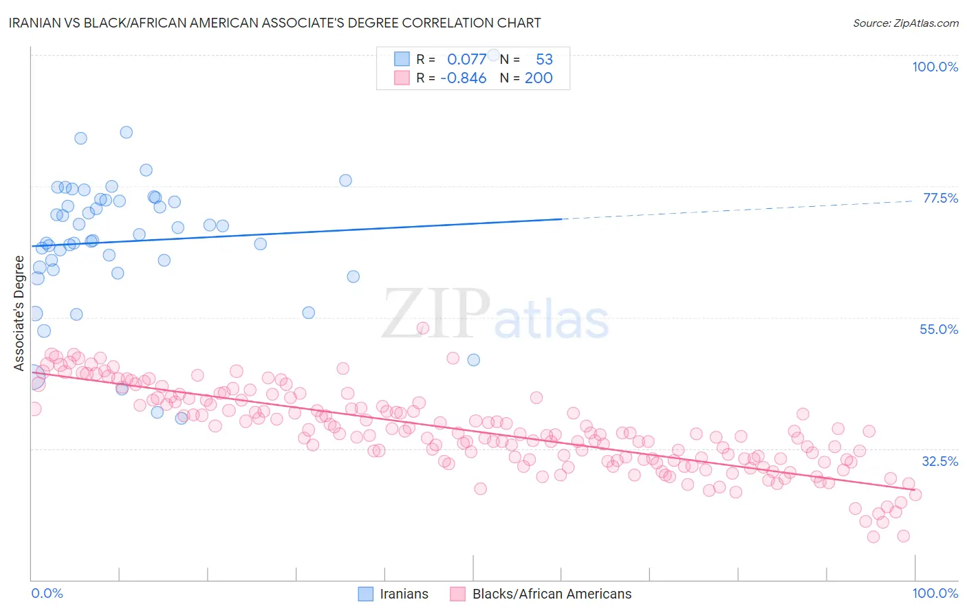 Iranian vs Black/African American Associate's Degree
