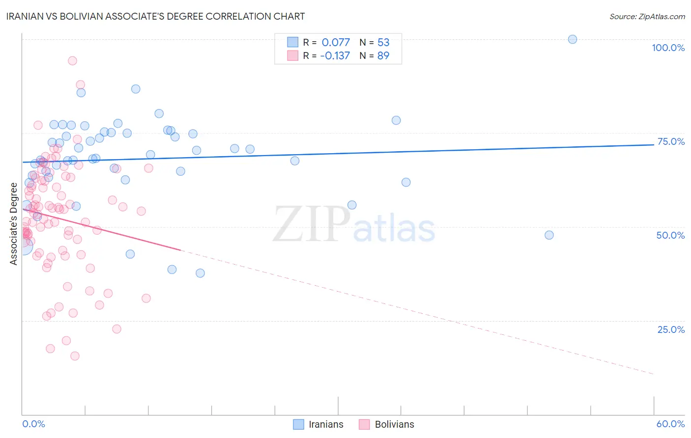 Iranian vs Bolivian Associate's Degree