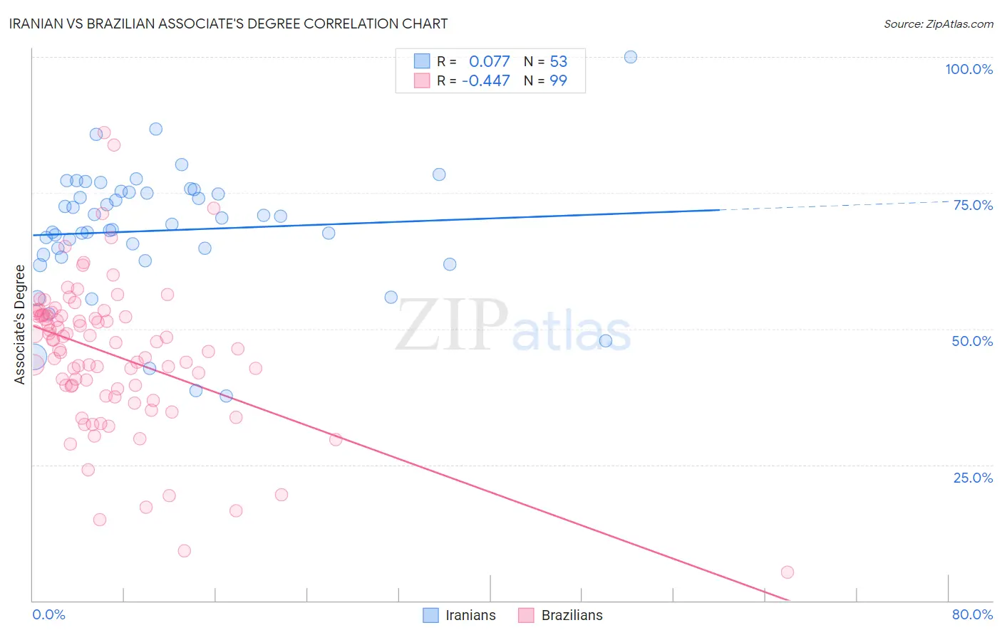 Iranian vs Brazilian Associate's Degree