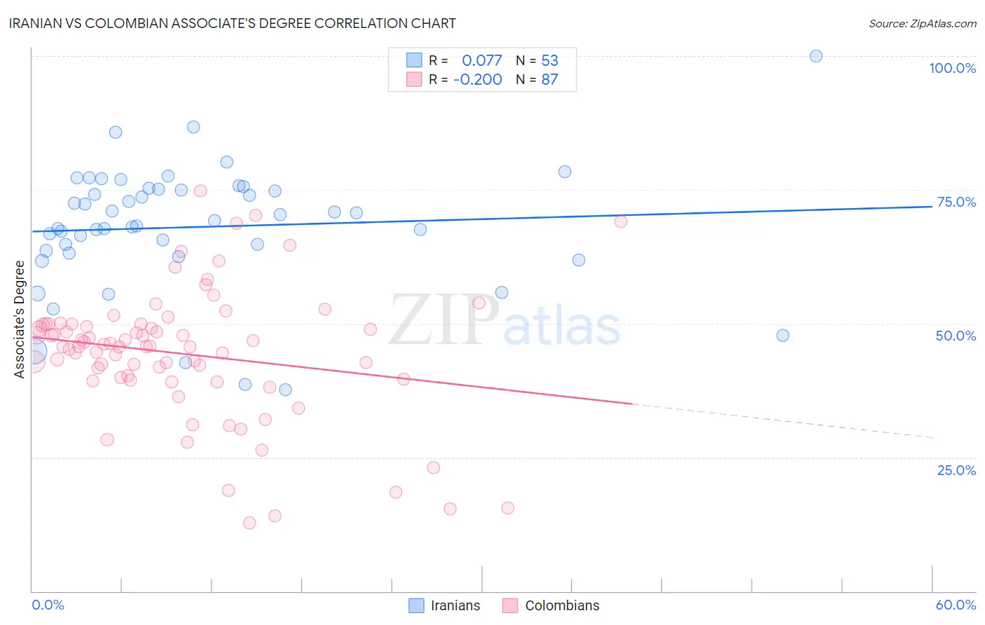 Iranian vs Colombian Associate's Degree