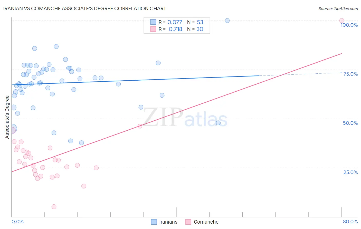 Iranian vs Comanche Associate's Degree