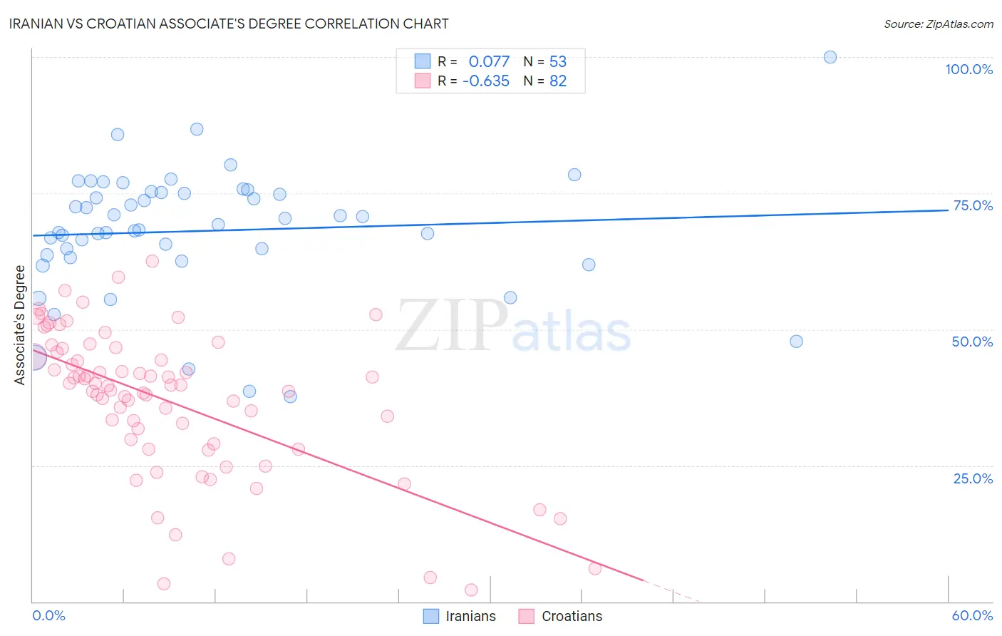 Iranian vs Croatian Associate's Degree