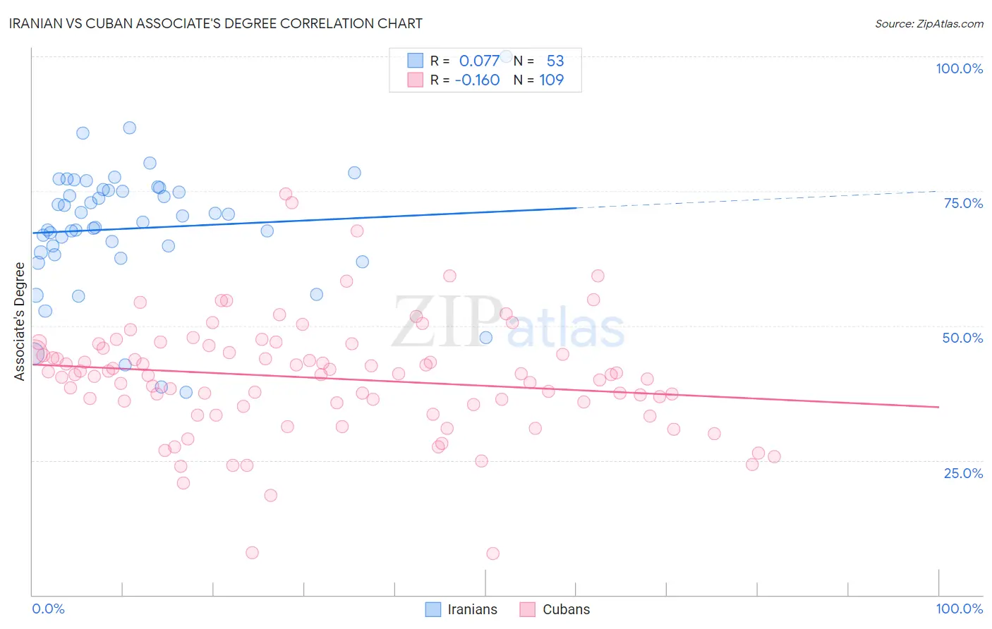 Iranian vs Cuban Associate's Degree