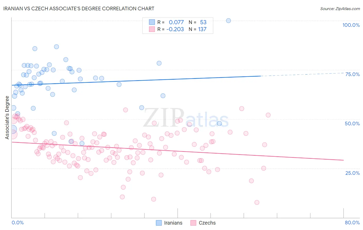 Iranian vs Czech Associate's Degree