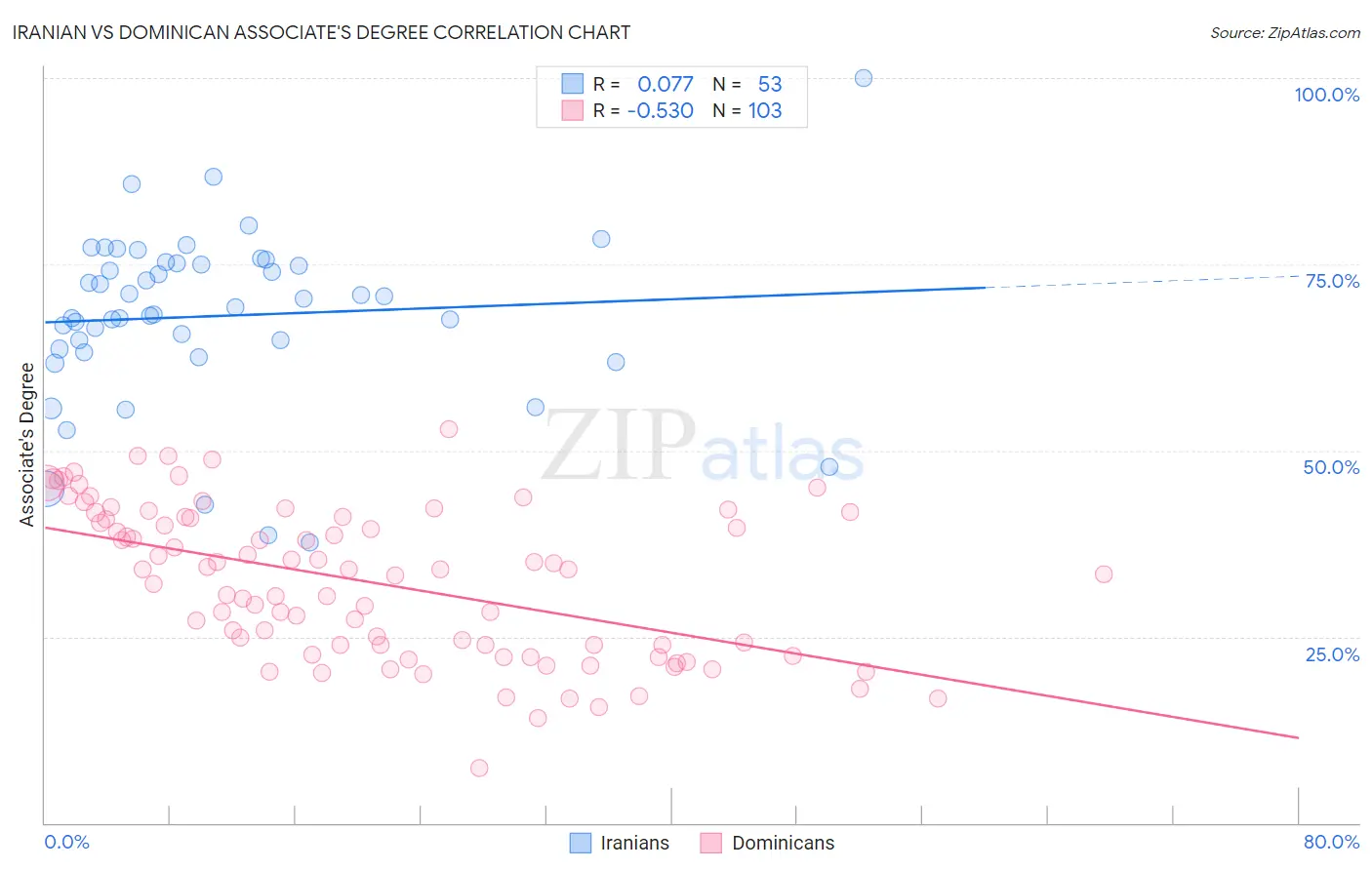 Iranian vs Dominican Associate's Degree