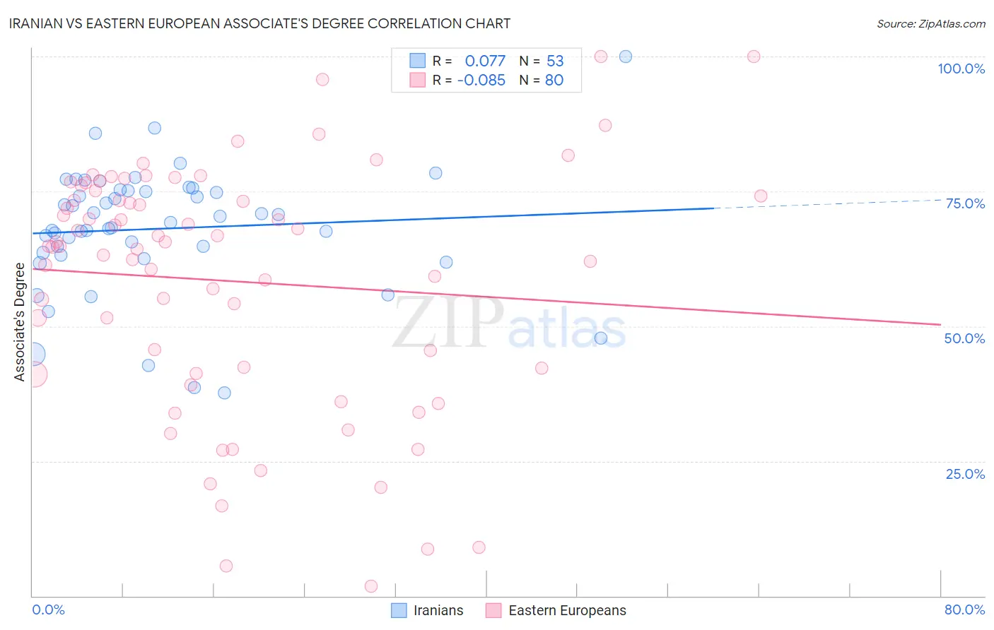 Iranian vs Eastern European Associate's Degree