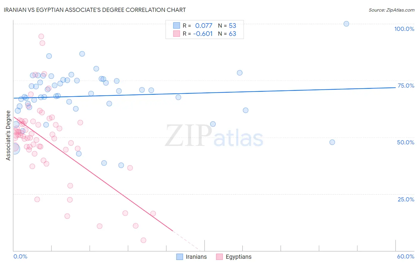 Iranian vs Egyptian Associate's Degree