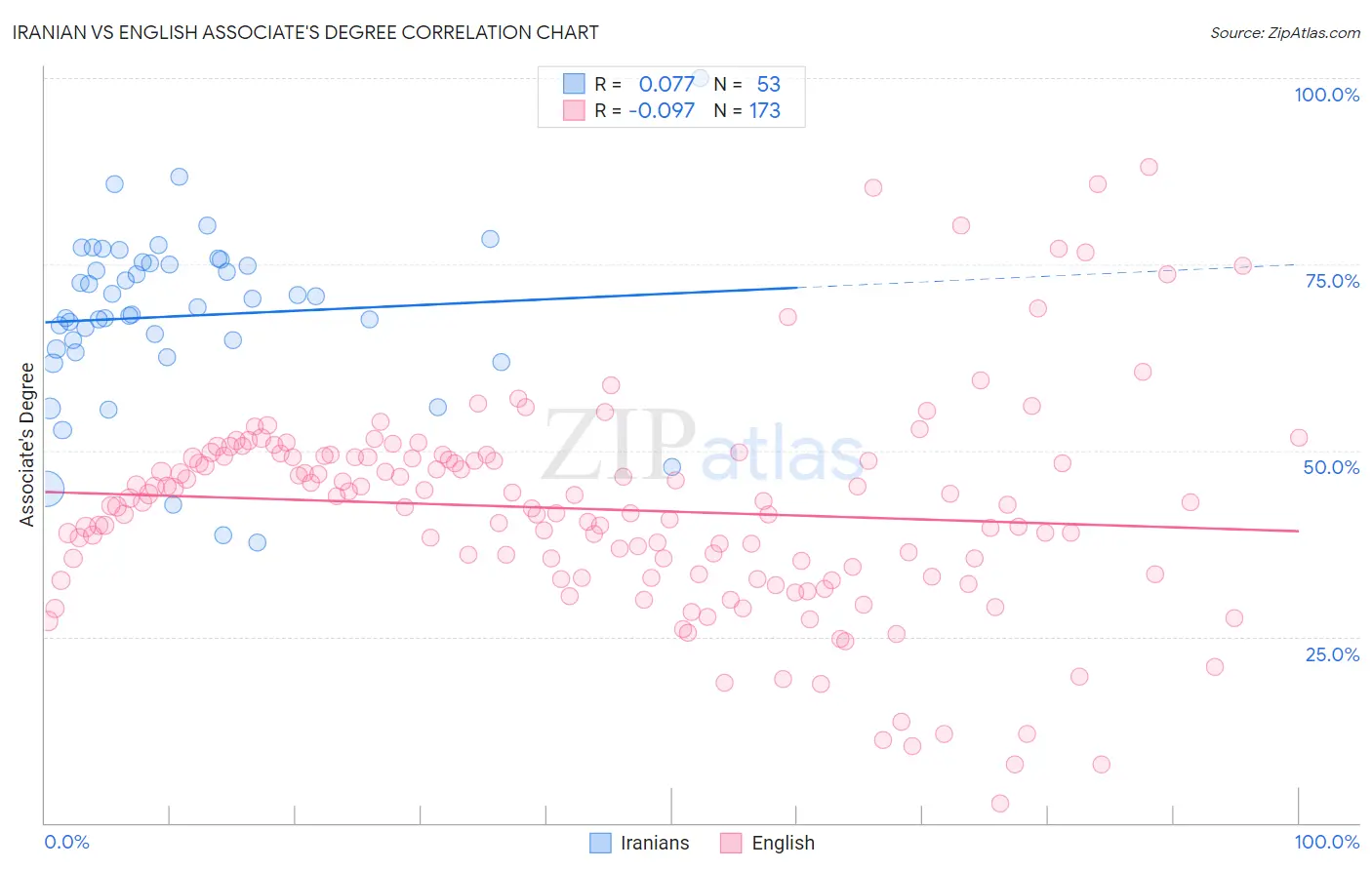 Iranian vs English Associate's Degree