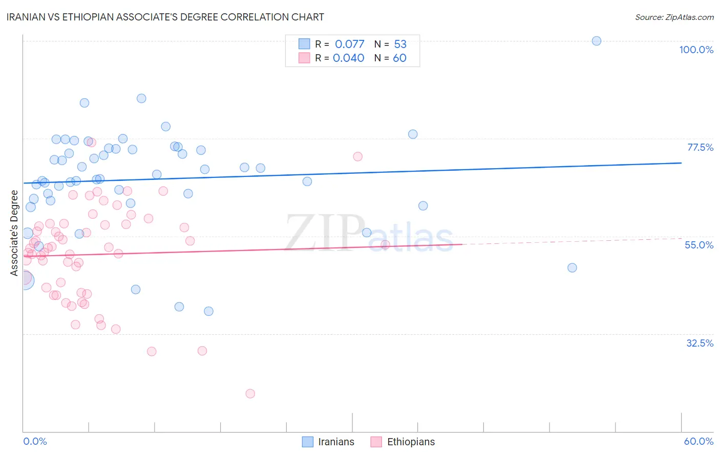 Iranian vs Ethiopian Associate's Degree