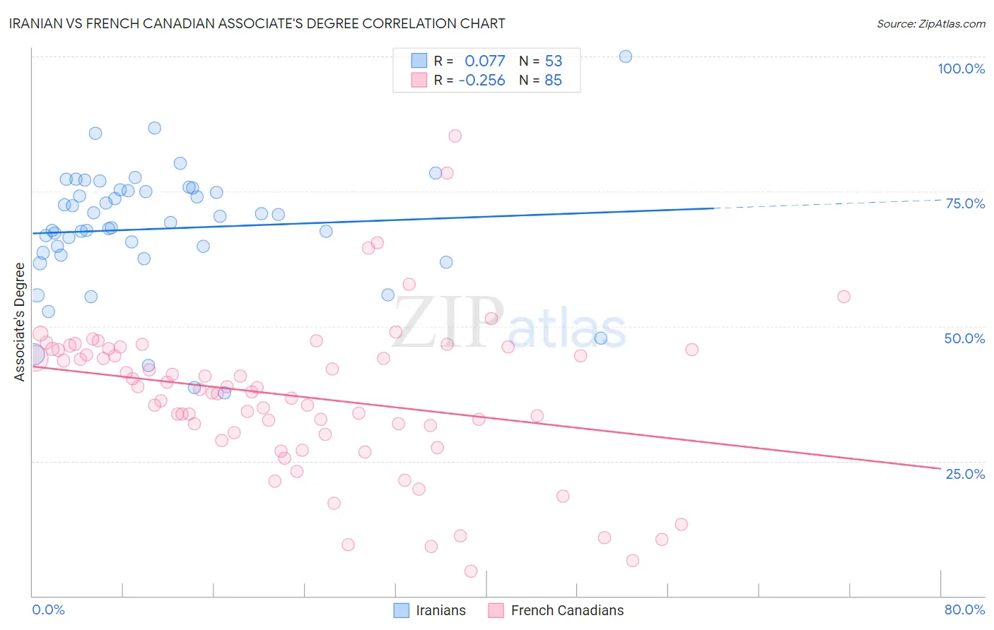 Iranian vs French Canadian Associate's Degree