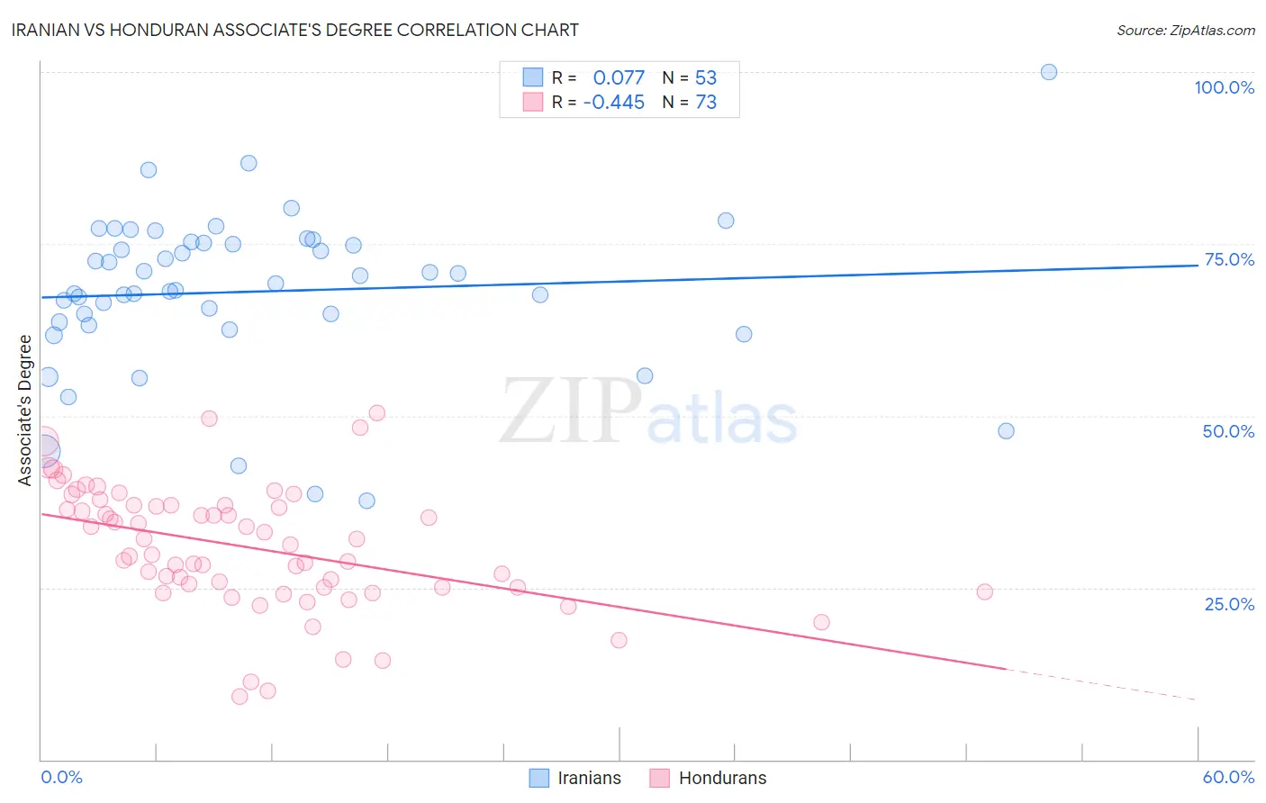 Iranian vs Honduran Associate's Degree