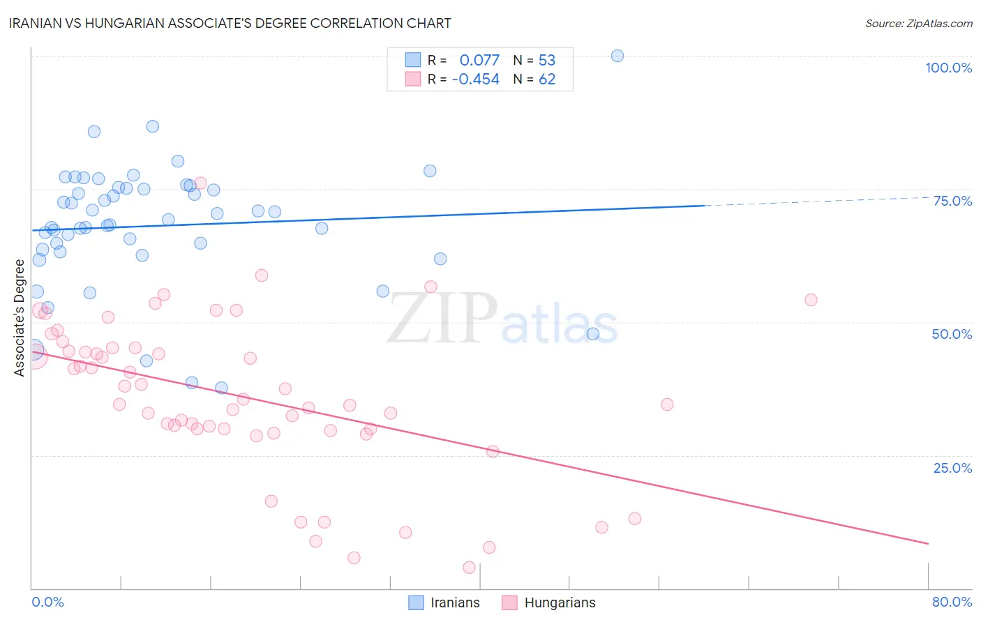 Iranian vs Hungarian Associate's Degree