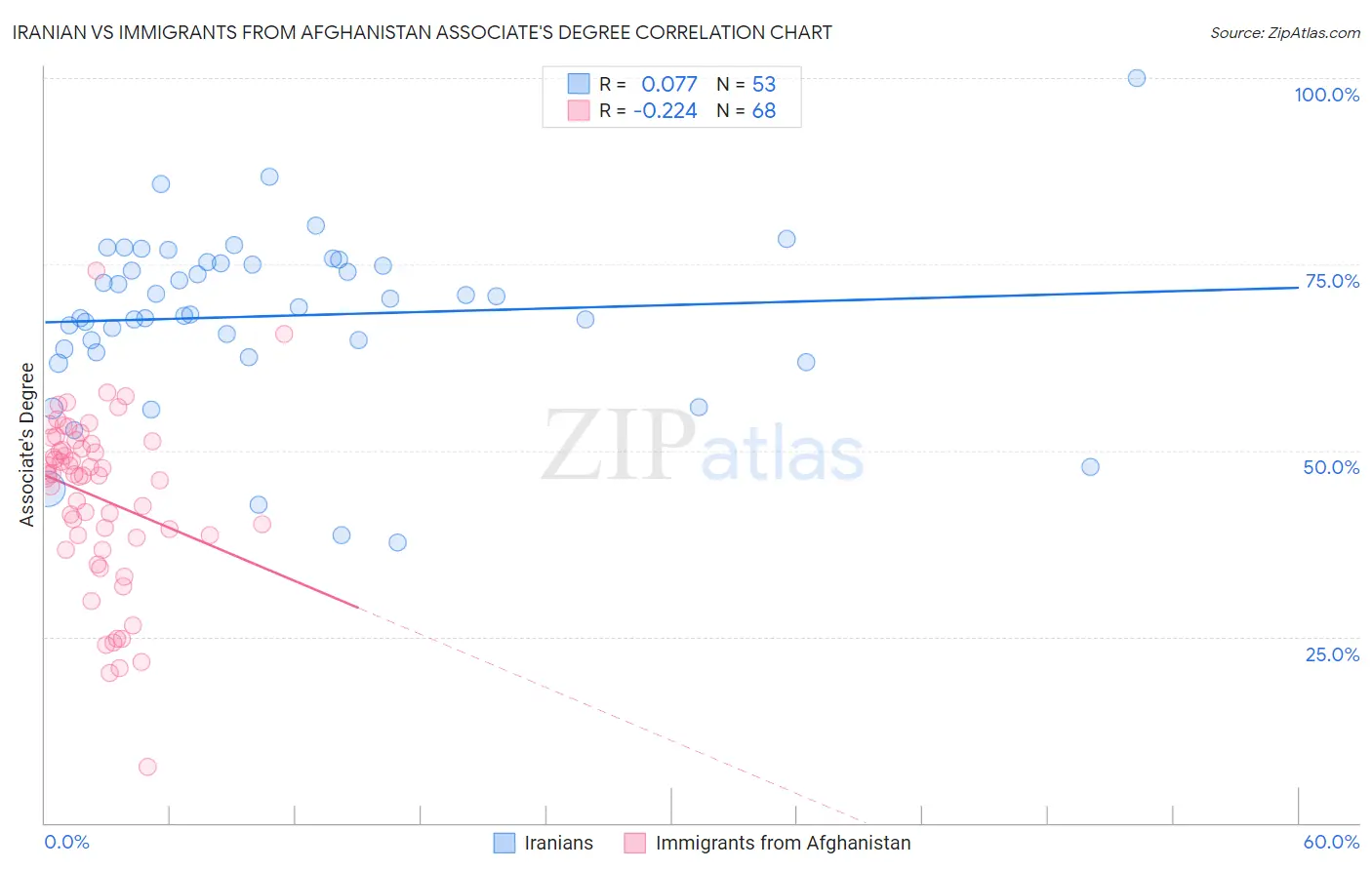 Iranian vs Immigrants from Afghanistan Associate's Degree