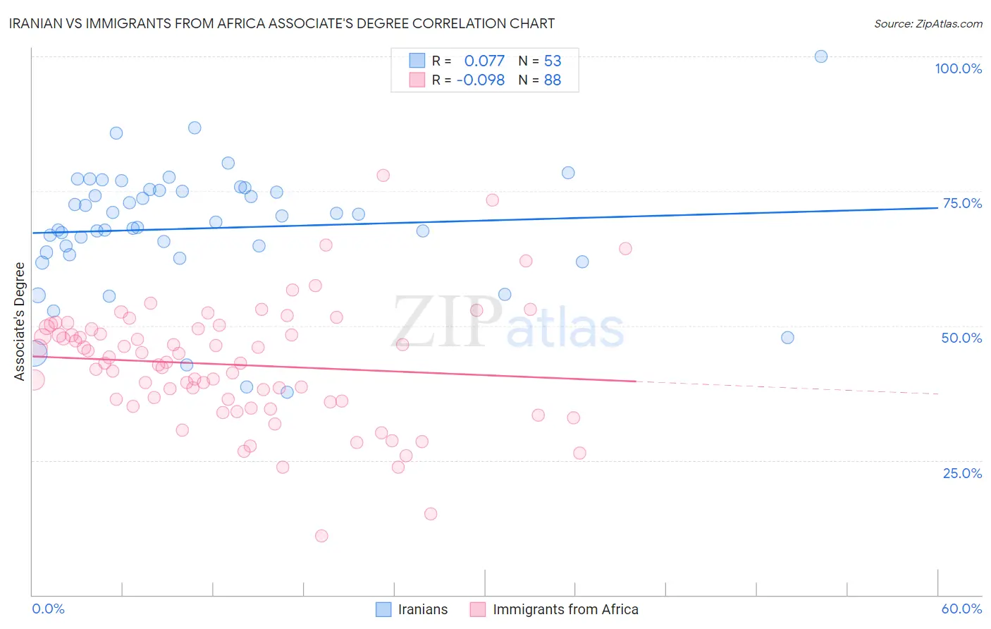 Iranian vs Immigrants from Africa Associate's Degree