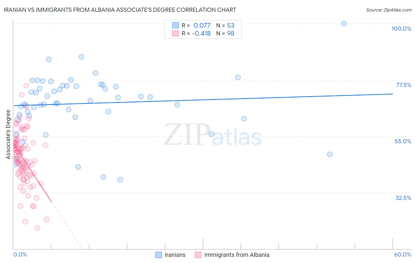 Iranian vs Immigrants from Albania Associate's Degree