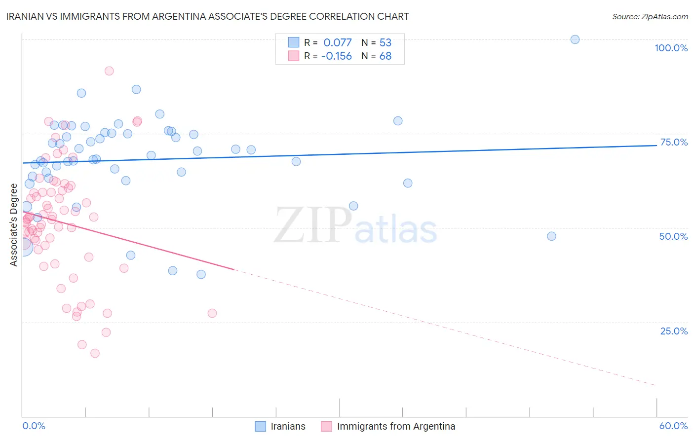 Iranian vs Immigrants from Argentina Associate's Degree