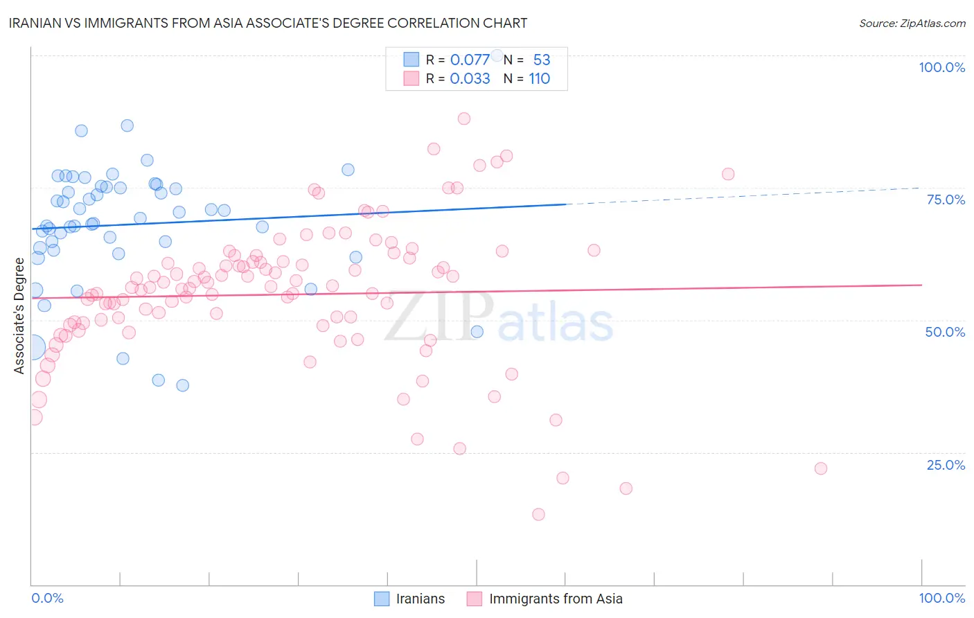 Iranian vs Immigrants from Asia Associate's Degree