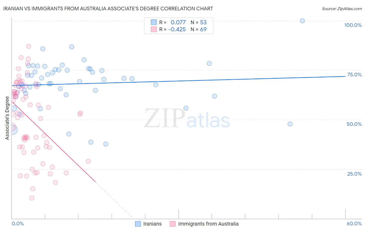 Iranian vs Immigrants from Australia Associate's Degree