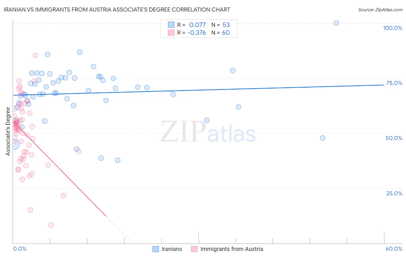 Iranian vs Immigrants from Austria Associate's Degree