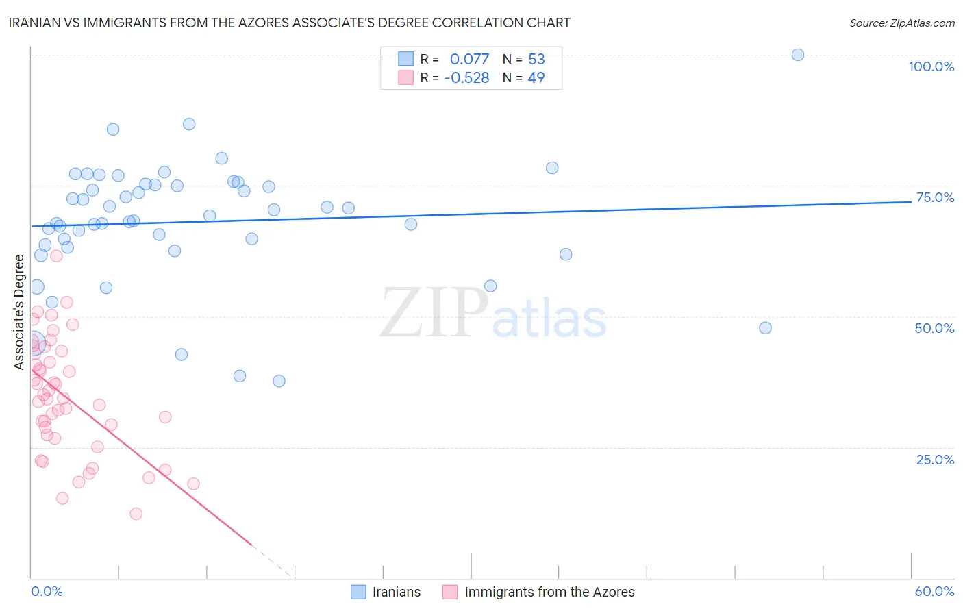 Iranian vs Immigrants from the Azores Associate's Degree