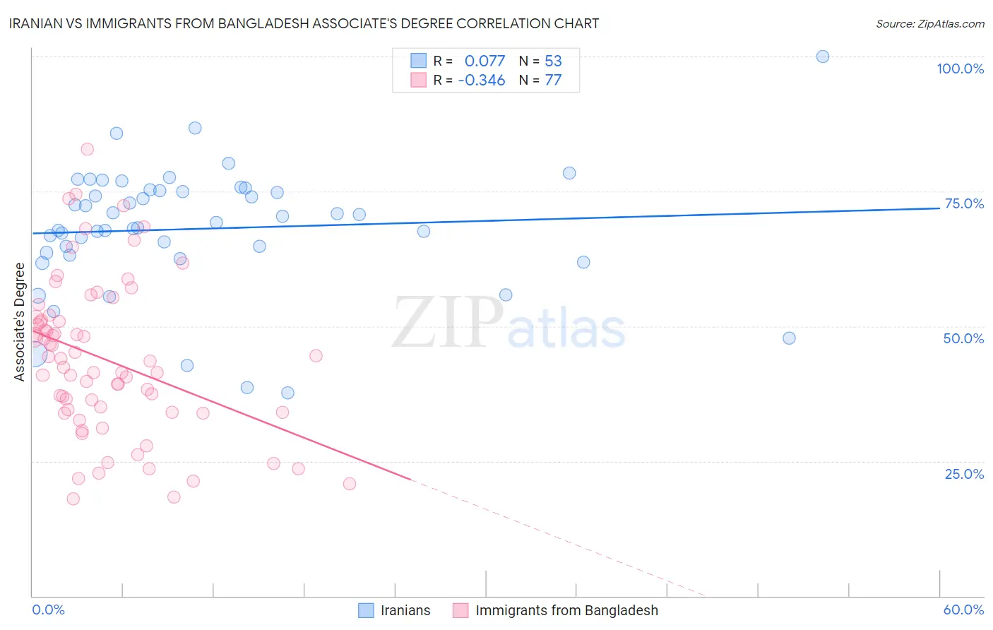 Iranian vs Immigrants from Bangladesh Associate's Degree