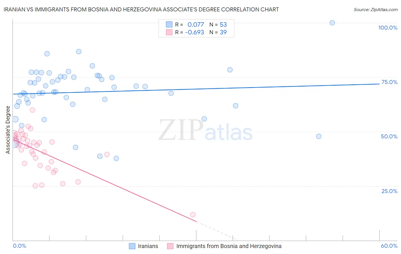 Iranian vs Immigrants from Bosnia and Herzegovina Associate's Degree