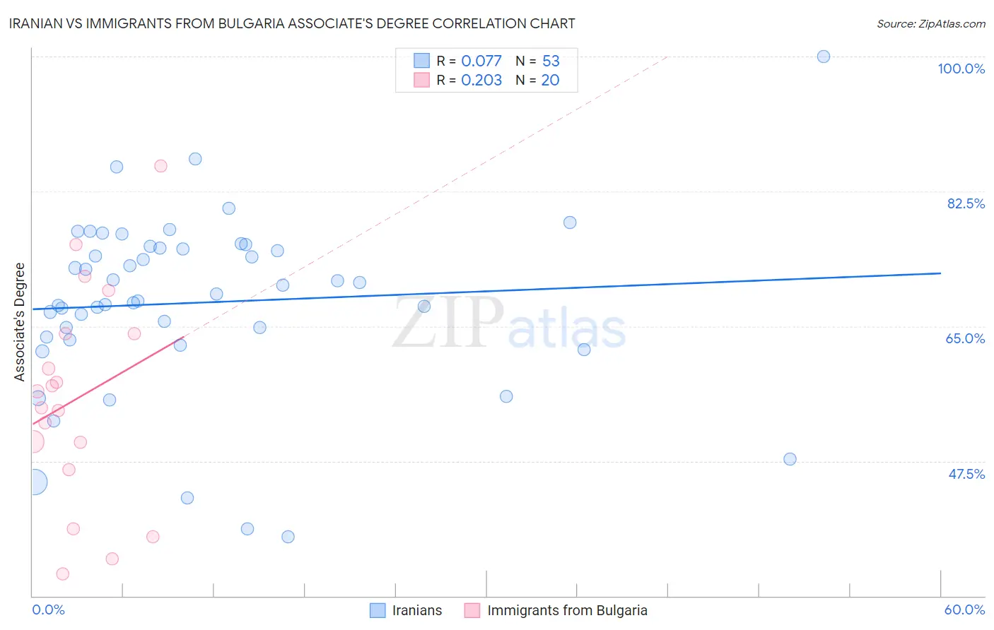 Iranian vs Immigrants from Bulgaria Associate's Degree